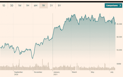 We saw a slight uptick on the local markets yesterday, after a volatile week.