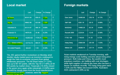 Market Movements 12.10.21