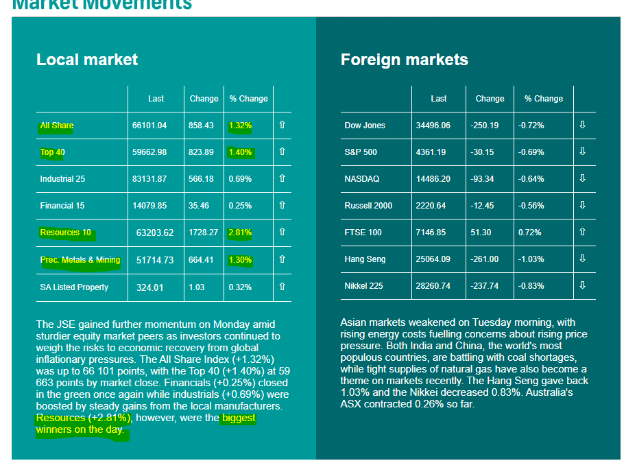 Market Movements 12.10.21