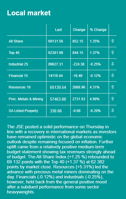 Our local markets have responded well to a relatively positive medium term budget statement