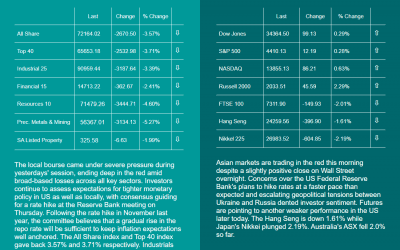 The markets have experienced some big bumps over the last few days due to concerns over tightening US Federal Reserve Bank’s monetary policy, and the geo-political concerns in  Europe.