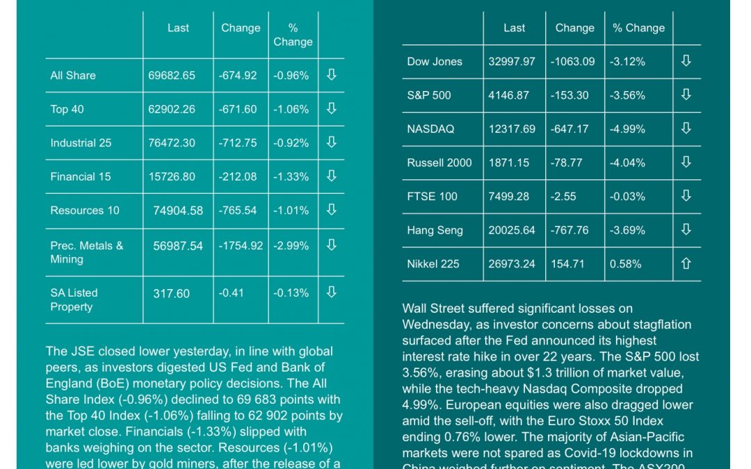 Market Movements 06.05.22