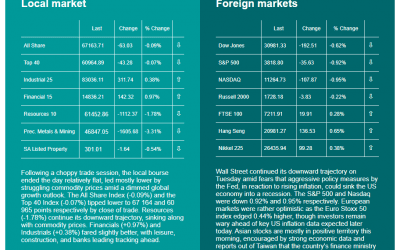 Market Movements 13.07.2022
