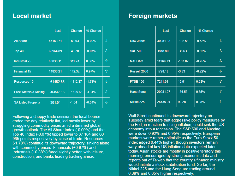 Market Movements 13.07.2022