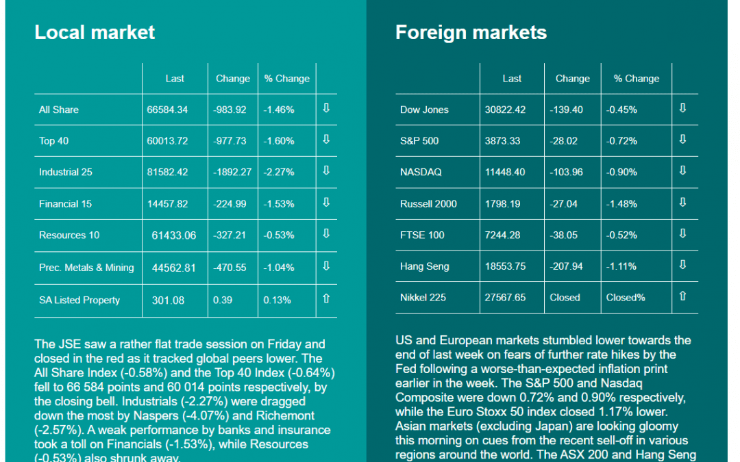 Market Movements 19.09.22