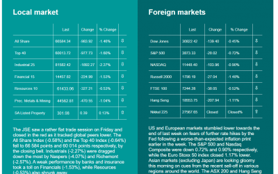Market Movements 19.09.22