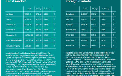 Market Movements 08.11.22
