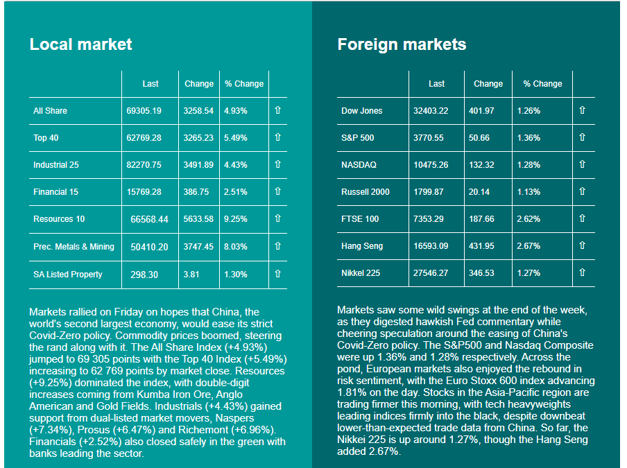 Market Movements 08.11.22