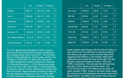 Market Movements 27.02.23